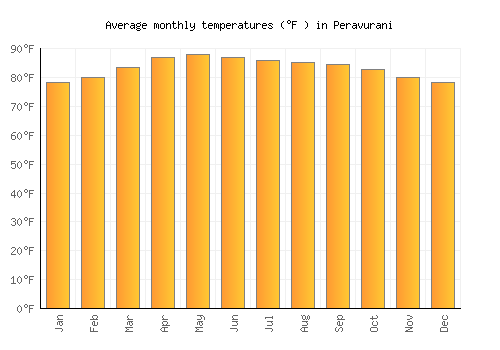 Peravurani average temperature chart (Fahrenheit)