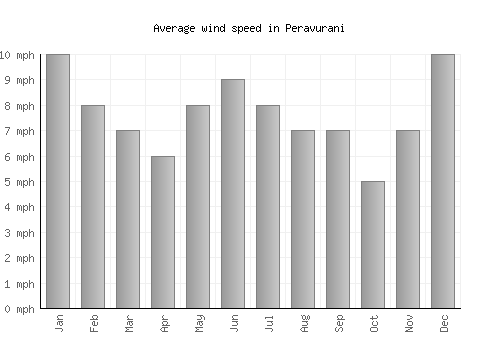 Peravurani average winspeed by month (mph)