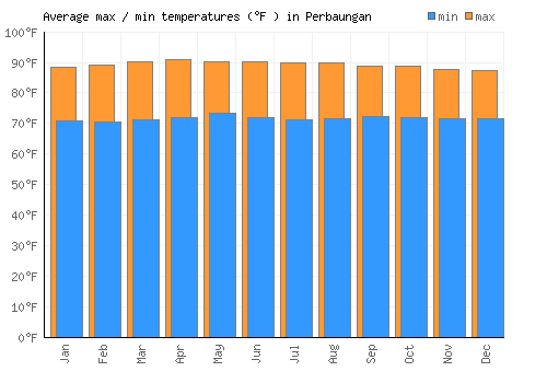 Perbaungan average minimum / maximum temperatures (Fahrenheit)