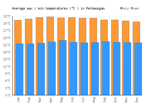 Perbaungan average minimum / maximum temperatures (Celsius)
