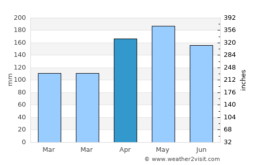 Perbaungan average rain in April