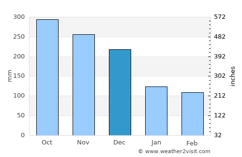 Perbaungan average rain in December