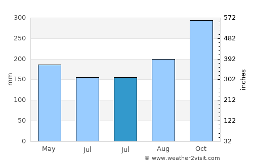 Perbaungan average rain in July