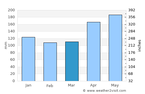 Perbaungan average rain in March
