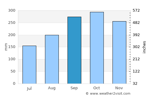 Perbaungan average rain in September