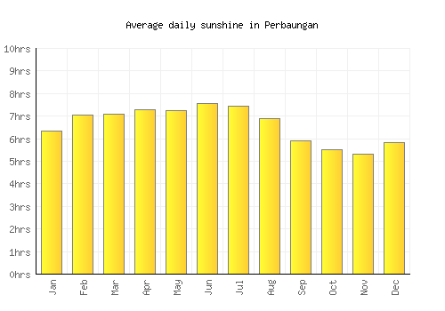 Perbaungan average daily sunshine chart
