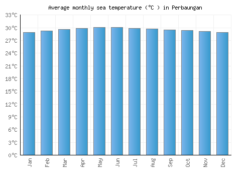Perbaungan average sea temperature chart (Celsius)
