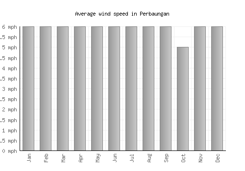 Perbaungan average winspeed by month (mph)