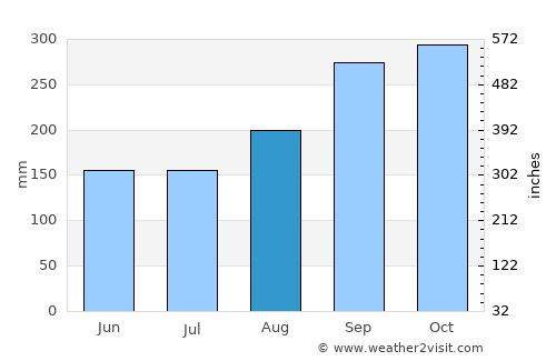 Percut average rain in August