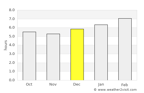 Percut average rain in December