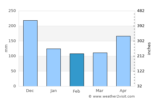 Percut average rain in February