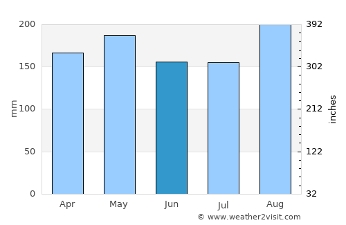 Percut average rain in June