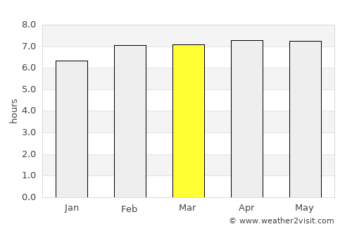 Percut average rain in March