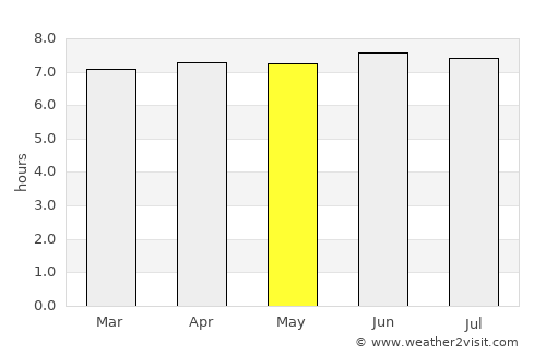 Percut average rain in May