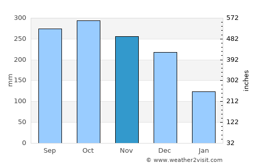 Percut average rain in November