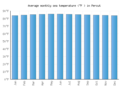 Percut average sea temperature chart (Fahrenheit)