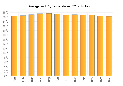 Percut average temperature chart (Celsius)