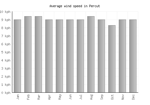 Percut average winspeed by month (km/h)