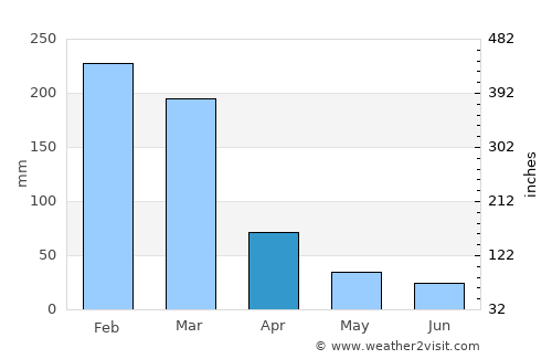Perdões average rain in April