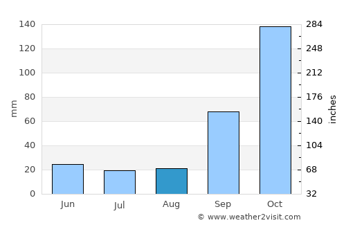 Perdões average rain in August