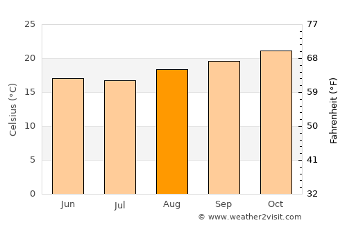 Perdões average temperature in August