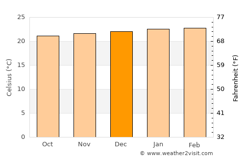 Perdões average temperature in December