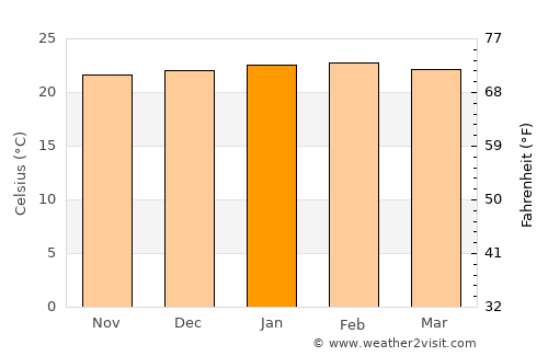 Perdões average temperature in January