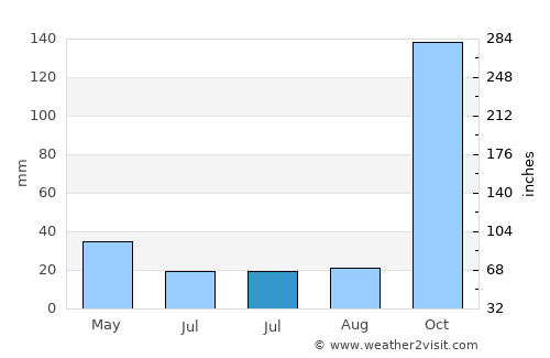 Perdões average rain in July