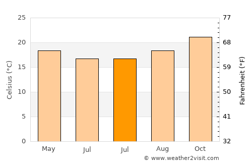 Perdões average temperature in July