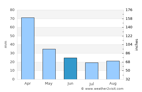 Perdões average rain in June
