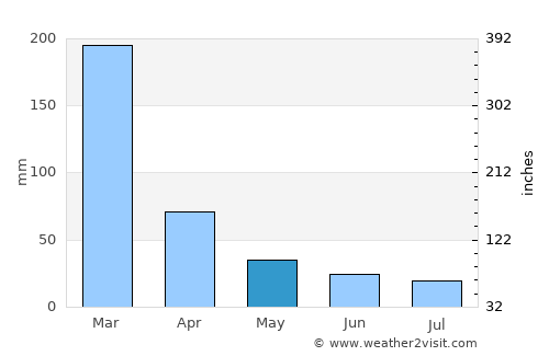 Perdões average rain in May
