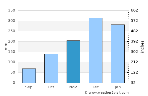 Perdões average rain in November