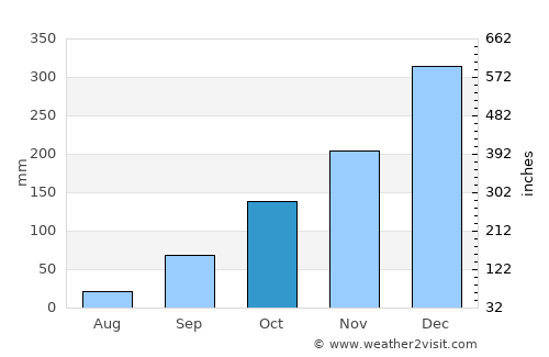 Perdões average rain in October