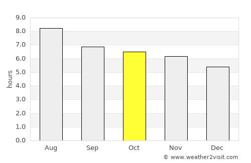 Perdões average rain in October