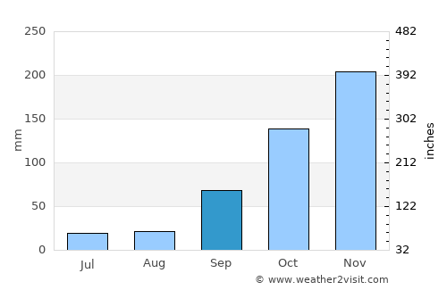 Perdões average rain in September