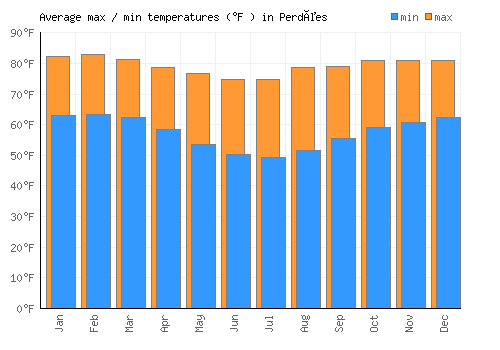 Perdões average minimum / maximum temperatures (Fahrenheit)