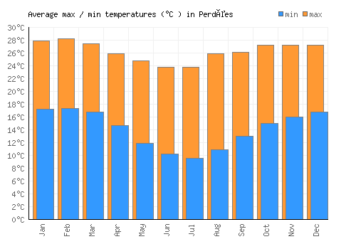 Perdões average minimum / maximum temperatures (Celsius)