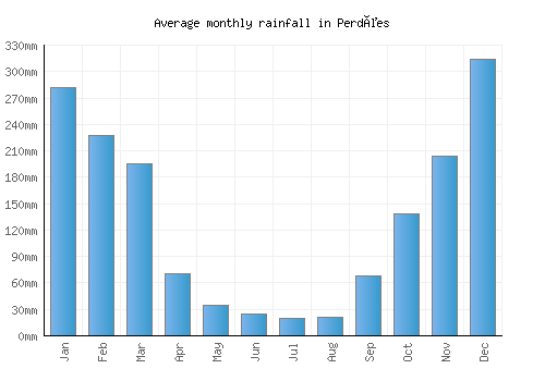 Perdões monthly rainfall chart (mm)