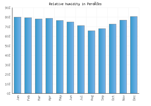 Perdões relative humidity averages