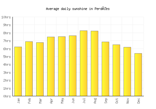 Perdões average daily sunshine chart