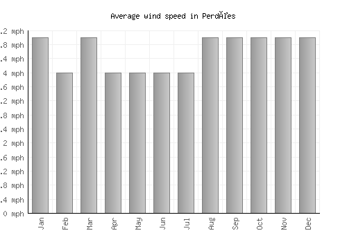 Perdões average winspeed by month (mph)