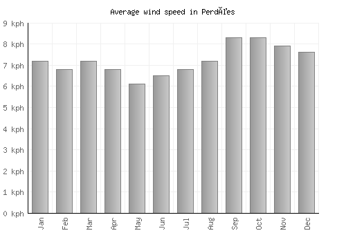 Perdões average winspeed by month (km/h)