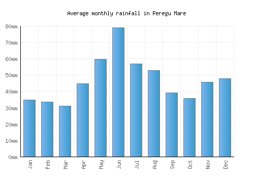 Peregu Mare monthly rainfall chart (mm)