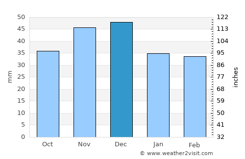 Peregu Mare average rain in December