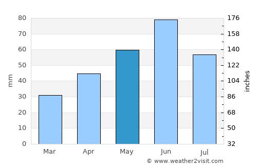 Peregu Mare average rain in May