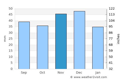 Peregu Mare average rain in November