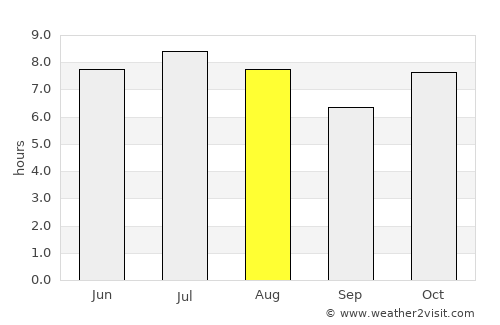 Pereira Barreto average rain in August