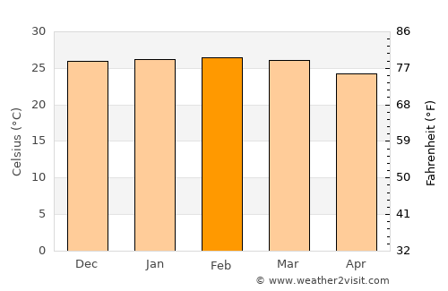 Pereira Barreto average temperature in February