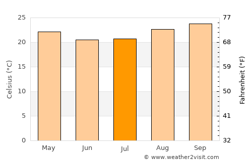 Pereira Barreto average temperature in July