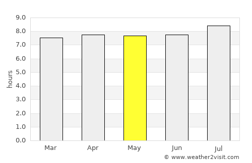 Pereira Barreto average rain in May